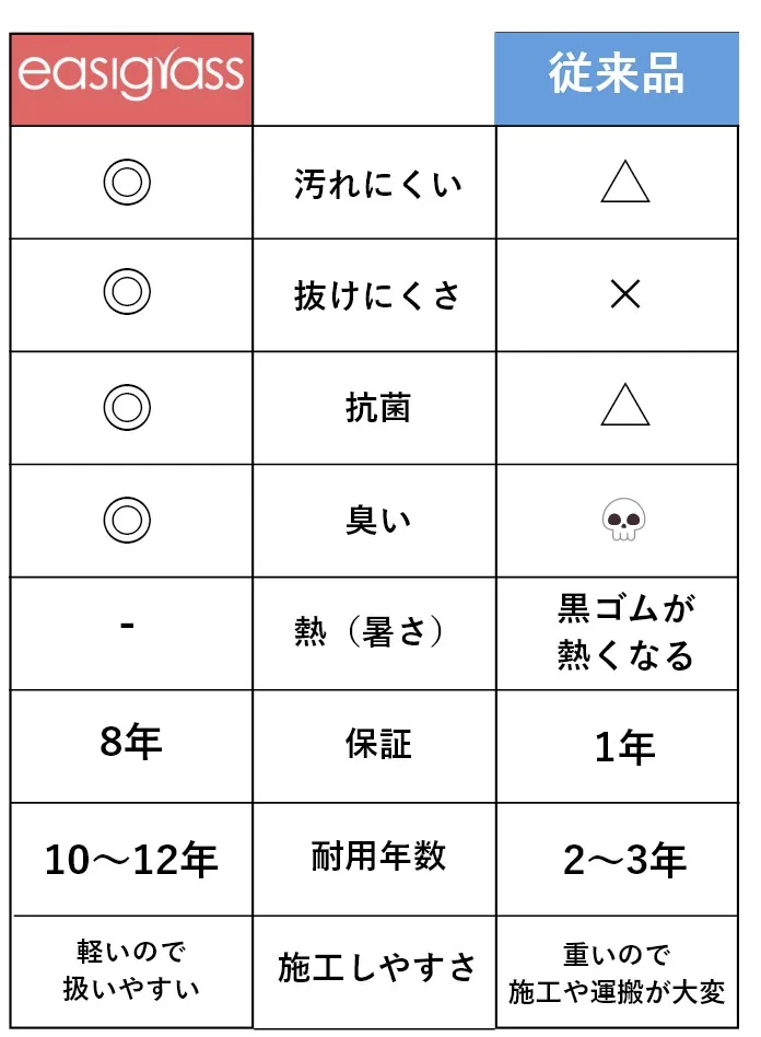 easigrassと従来の人工芝の比較