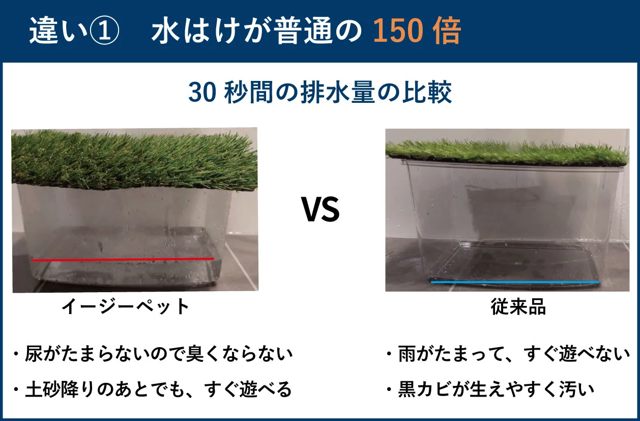 違い１　水はけが普通の150倍