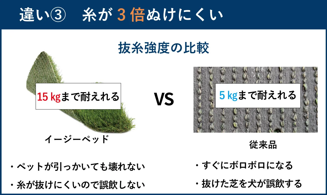 違い３　糸が３倍抜けにくい